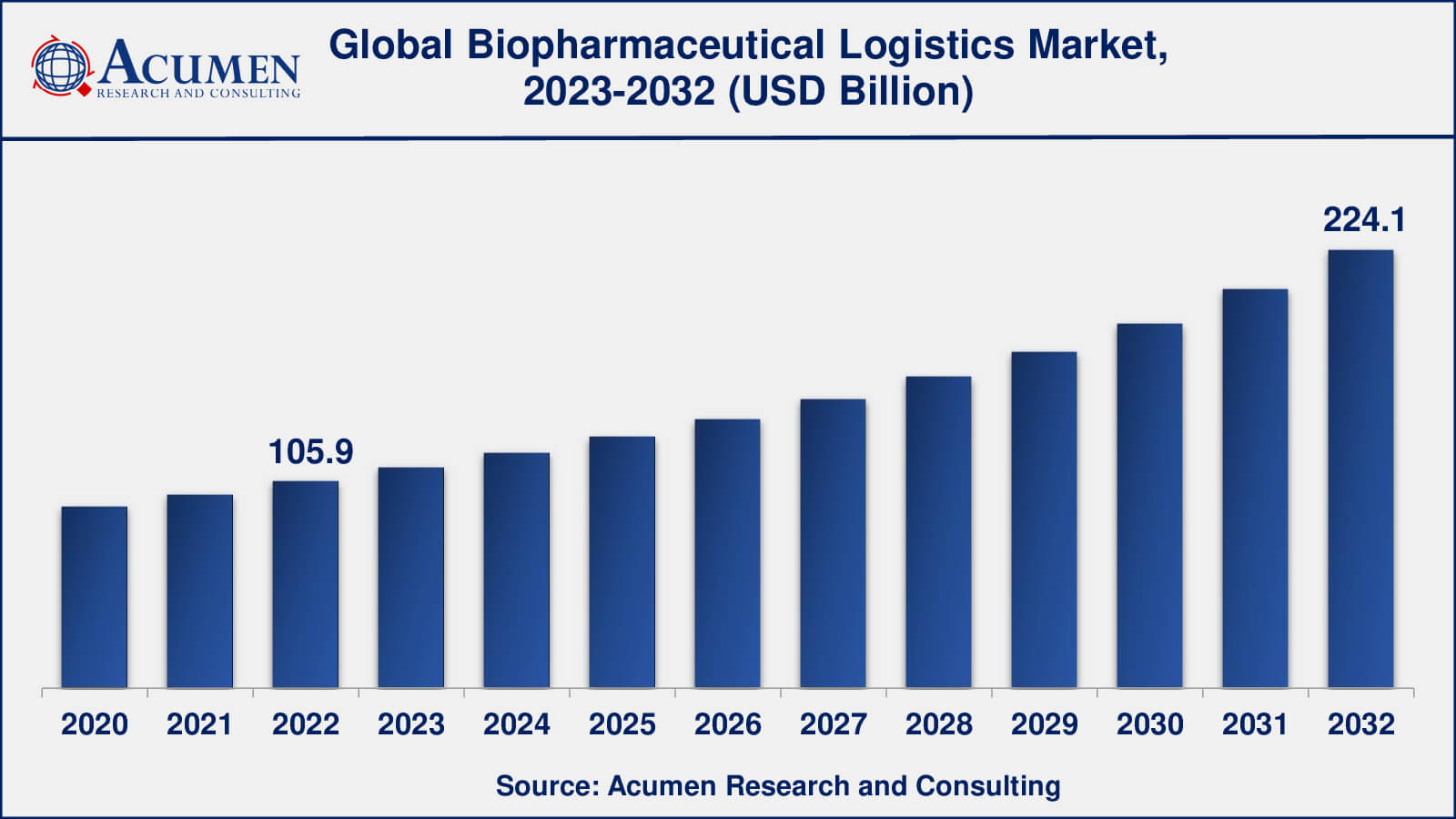 Bio-Pharma Logistics Market Biopharmaceutical Logistics Market Analysis Period
