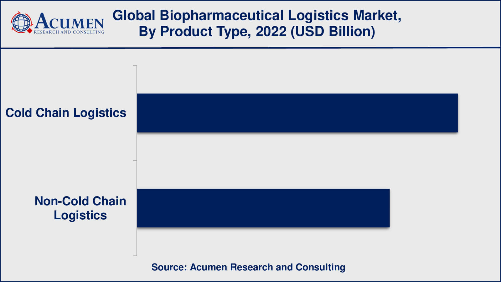 Market for Biopharmaceutical Logistics Biopharmaceutical Logistics Market Insights