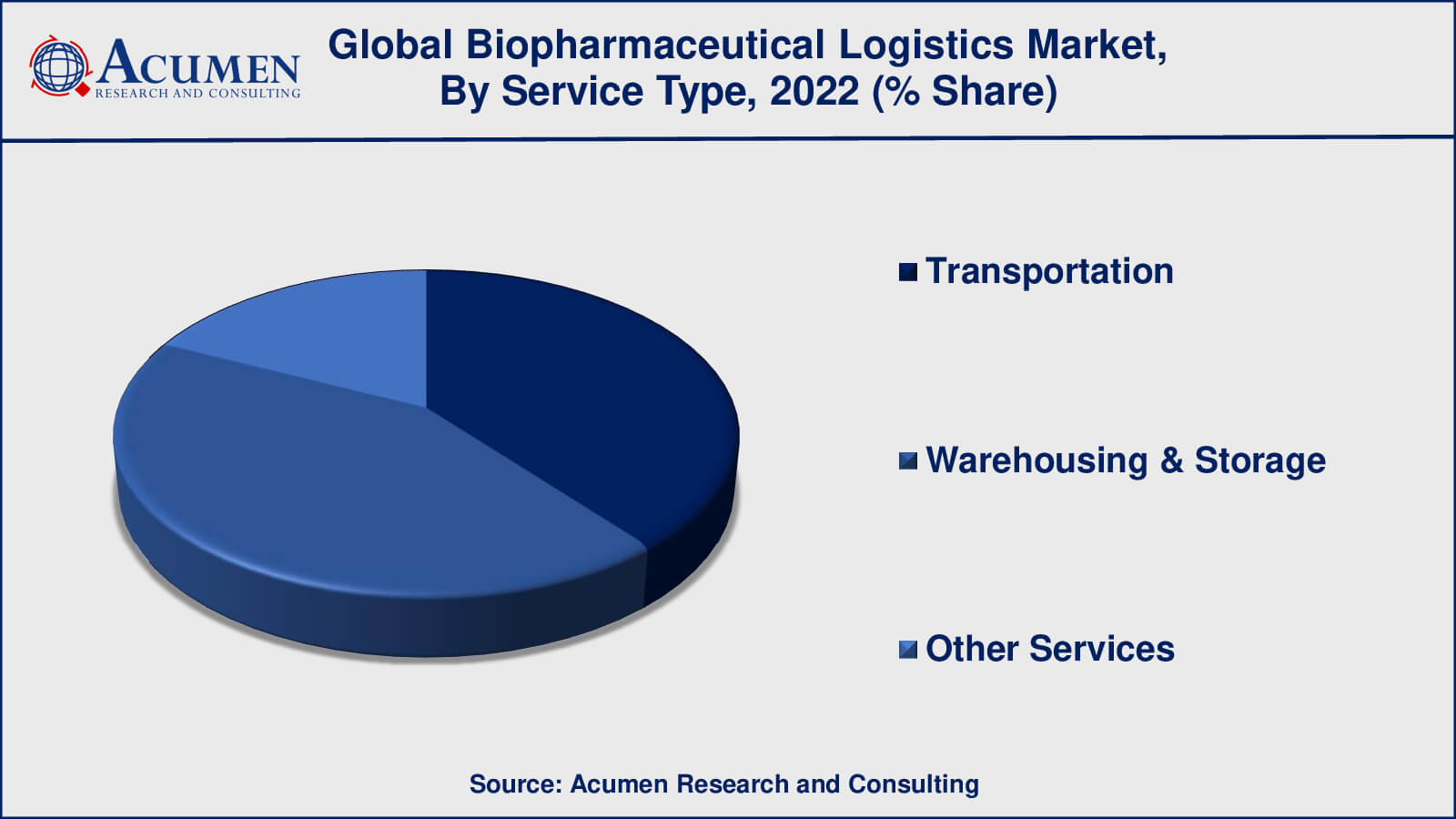 Biopharmaceutical Logistics Market Size Biopharmaceutical Logistics Market Drivers