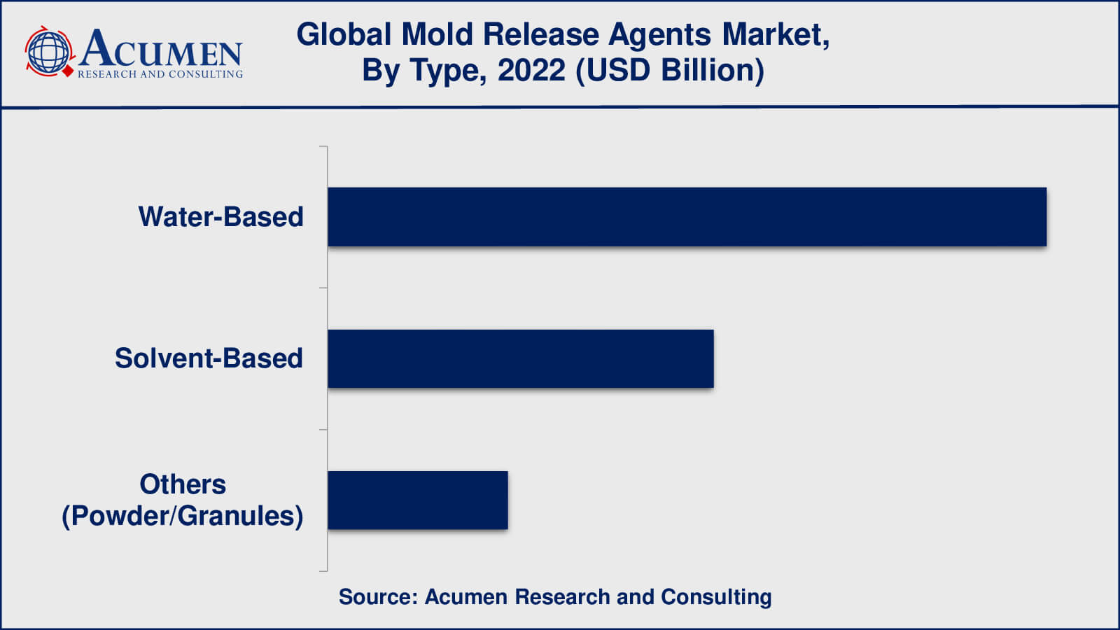 Mold Release Agents Market Value Mold Release Agents Market Growth Factors