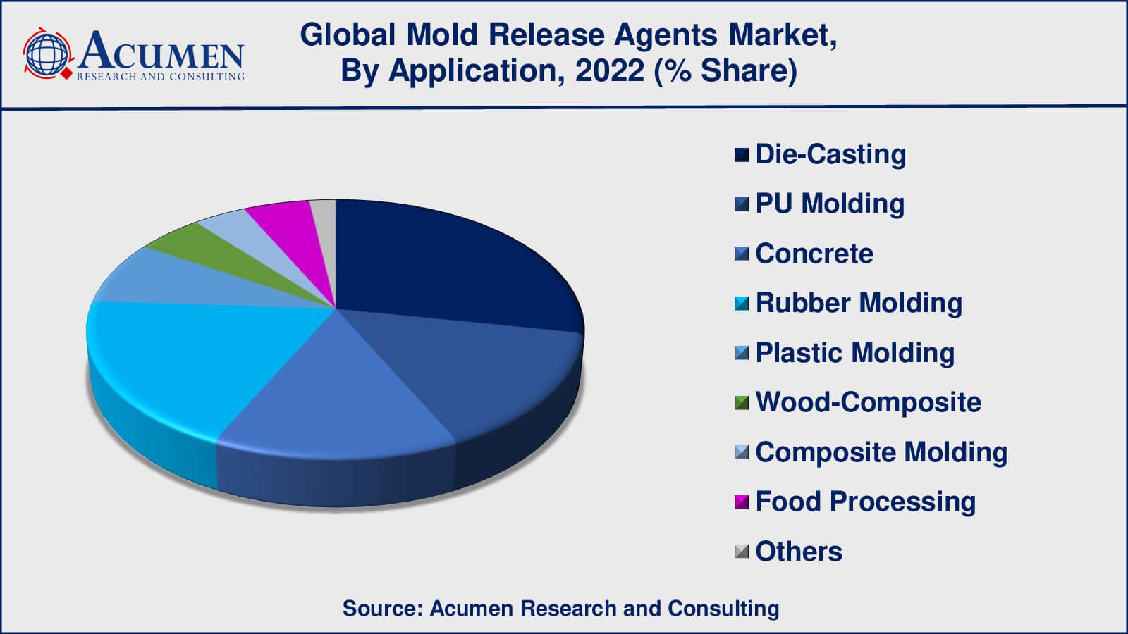 Mold Release Agents Market Trend Mold Release Agents Market Drivers
