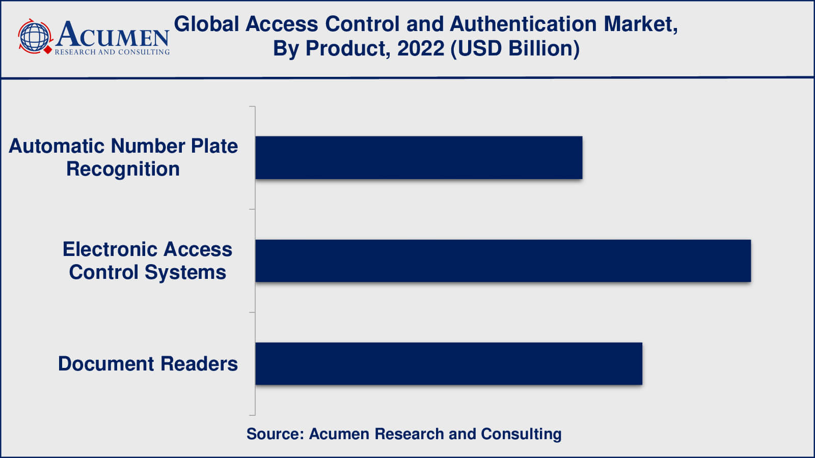 Access Control and Authentication Market Value Access Control and Authentication Market Opportunities