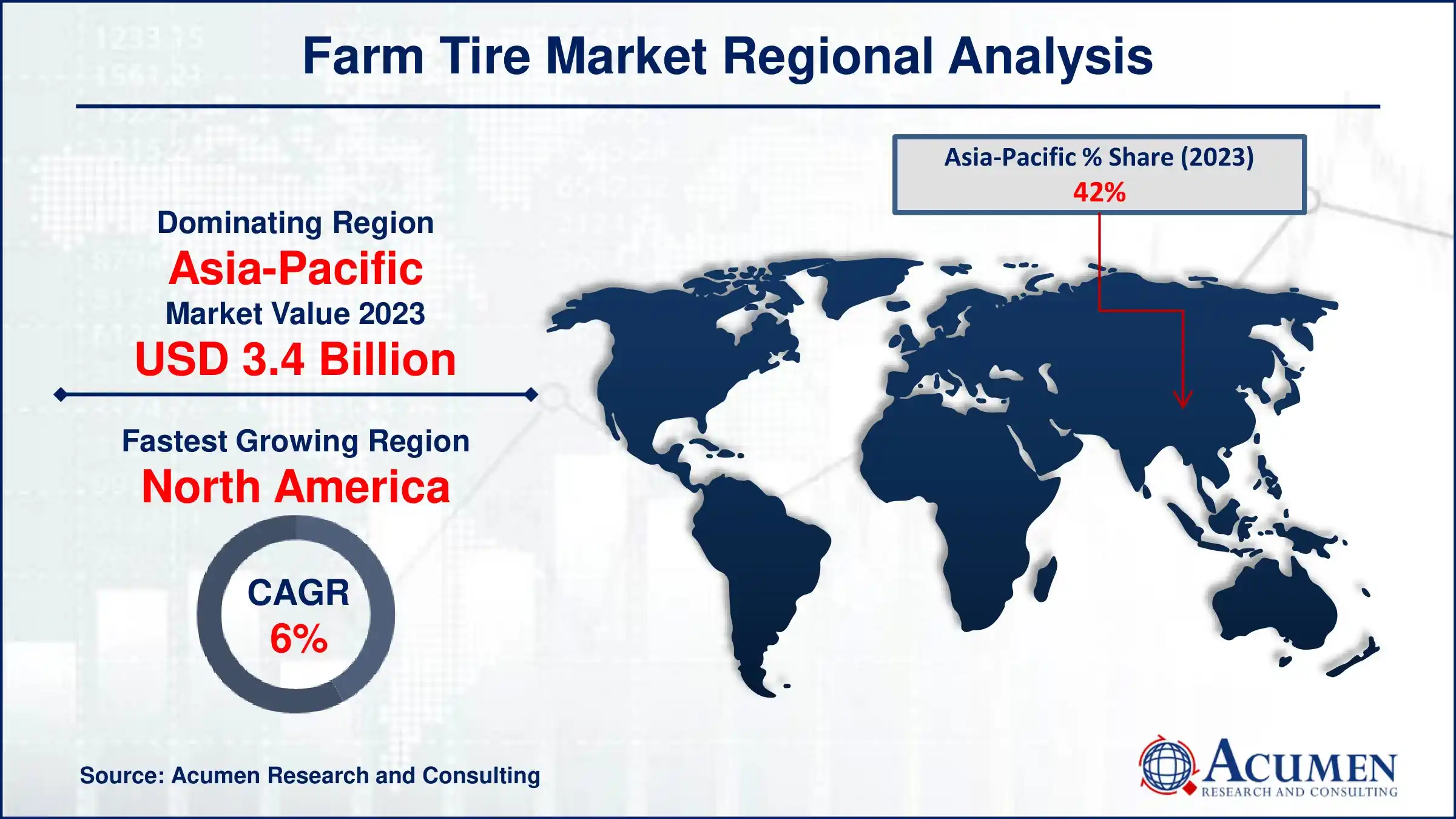 Farm Tire Market Regional Analysis