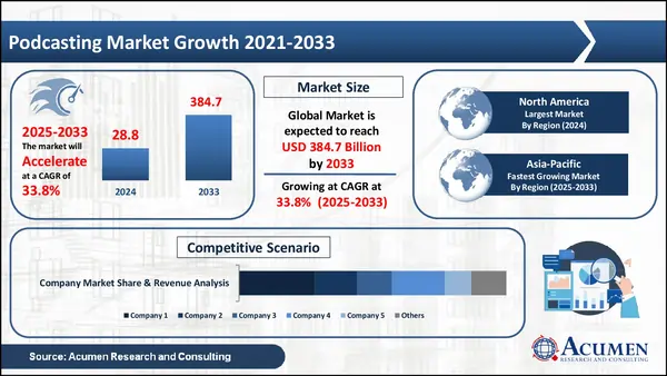 Podcasting Market Forecast Report