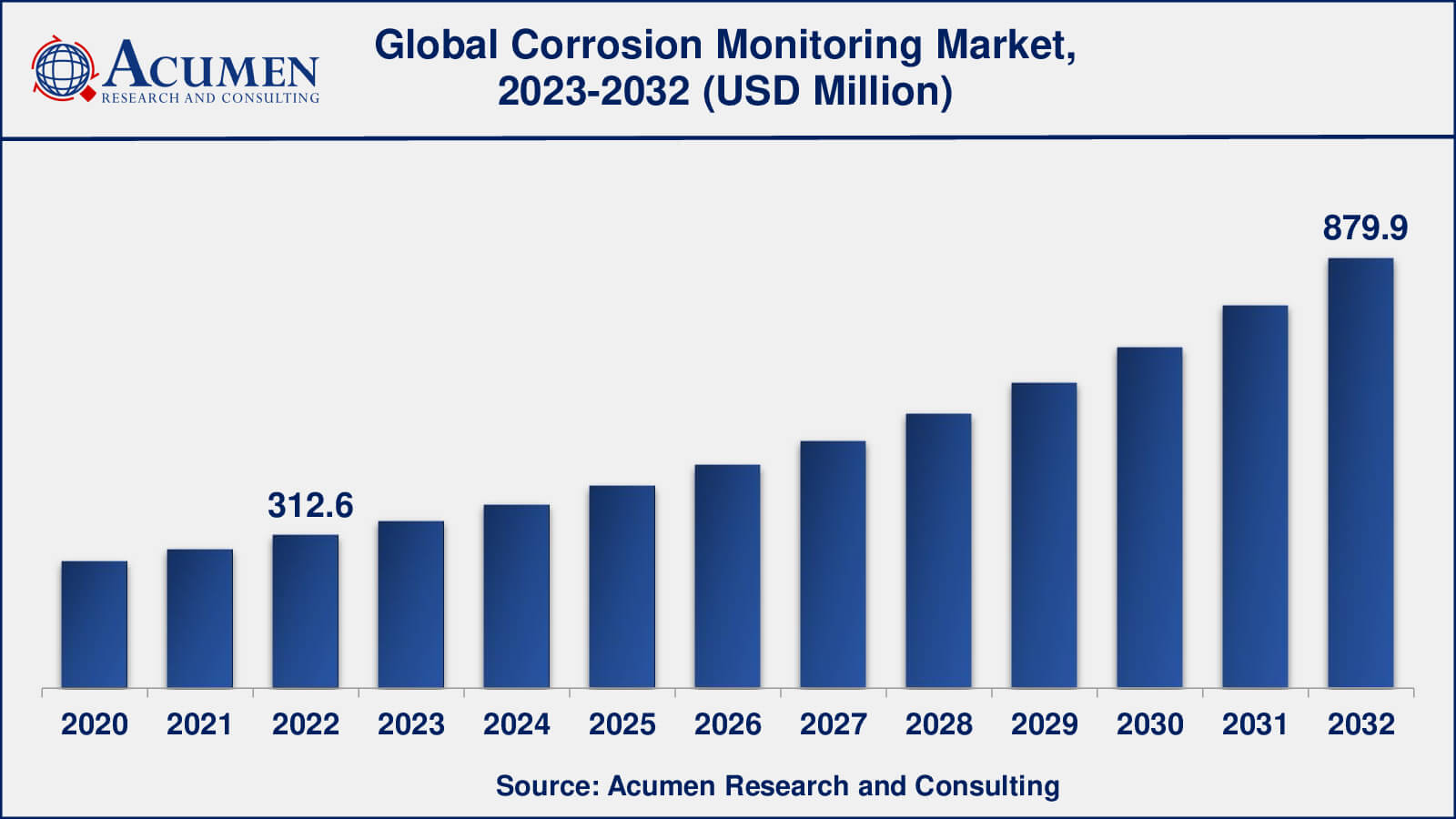 Corrosion Monitoring Industry Corrosion Monitoring Market Analysis Period
