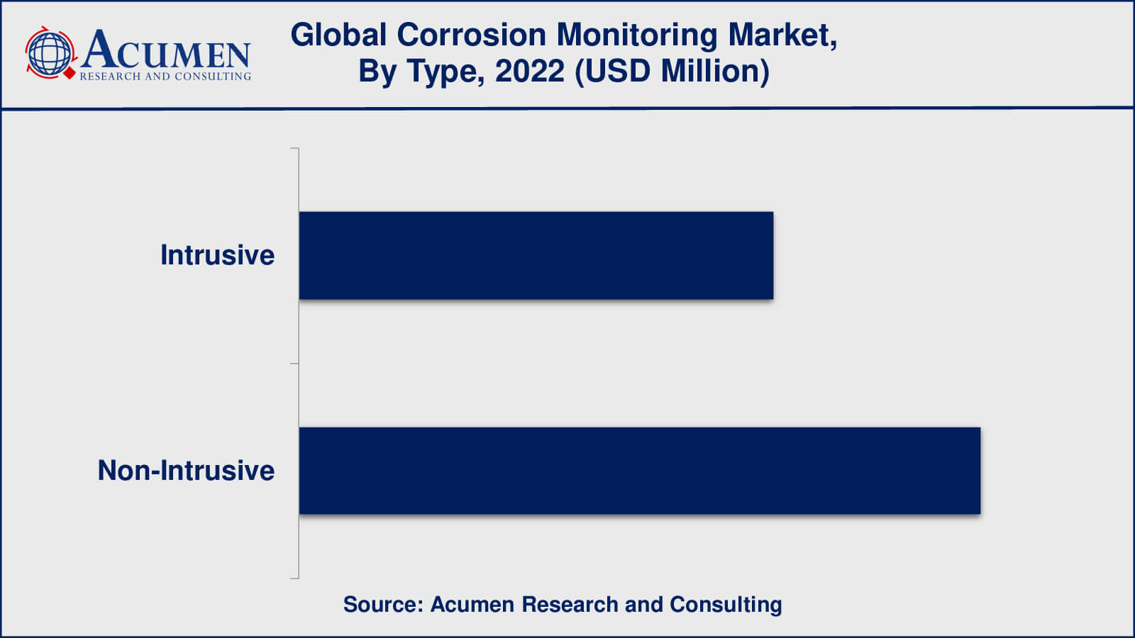 Market for Corrosion Monitoring Corrosion Monitoring Market Insights