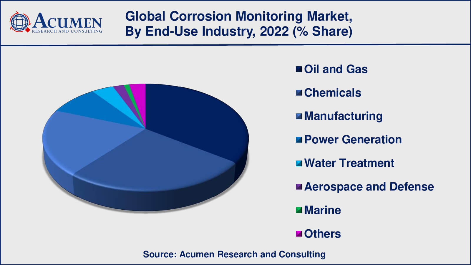 Corrosion Monitoring Market Size Corrosion Monitoring Market Drivers
