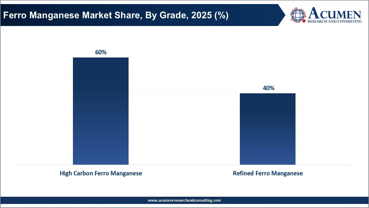 Ferro Manganese Market Share, By Grade, 2025 (%)