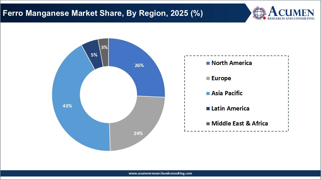 Ferro Manganese Market Share, By Region, 2025 (%)