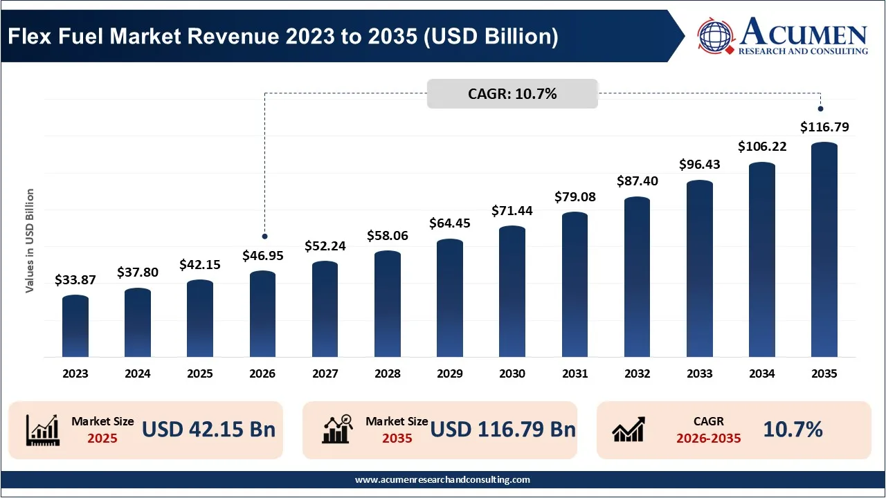 Flex Fuel Market Revenue 2026 To 2035