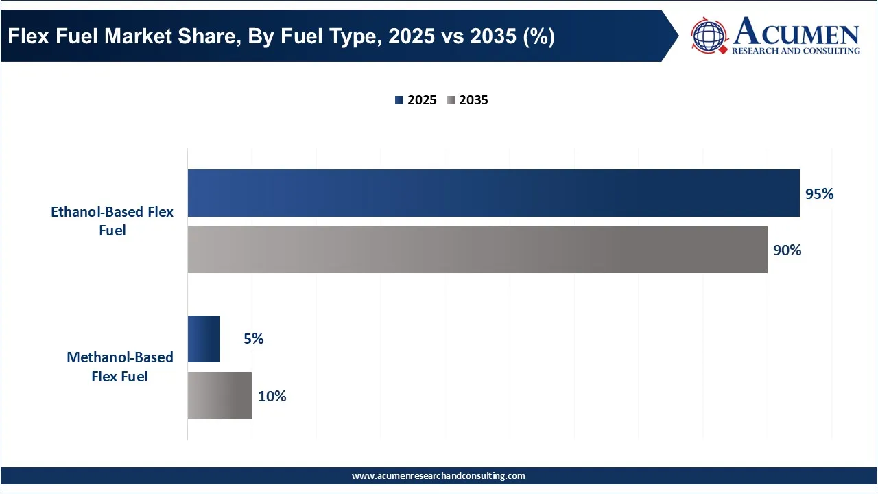 Flex Fuel Market Share, By Fuel Type, 2025 vs 2035 (%)