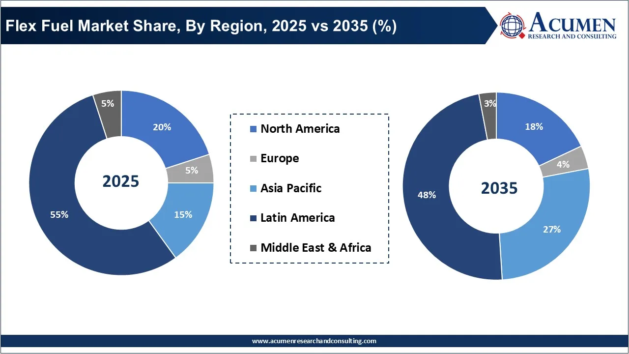 Flex Fuel Market Share, By Region, 2025 vs 2035 (%)