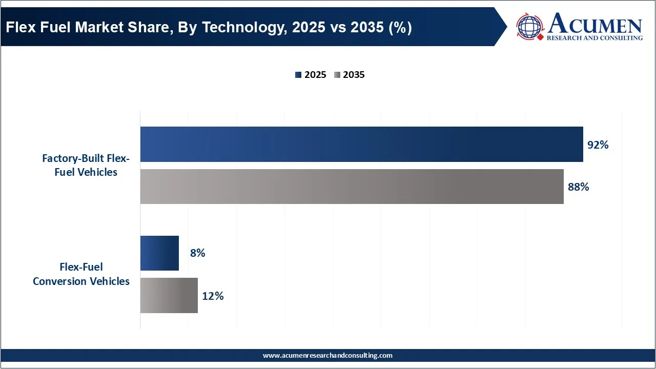 Flex Fuel Market Share, By Technology, 2025 vs 2035 (%)