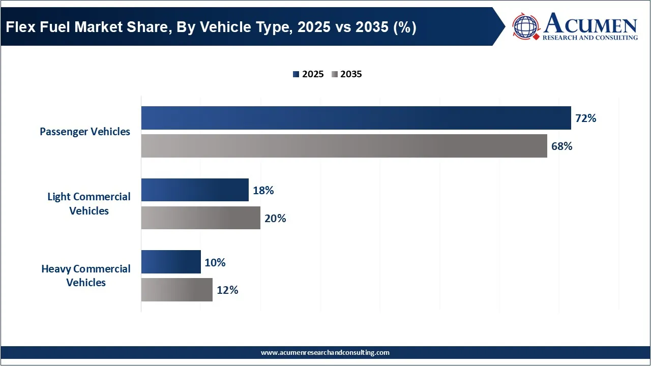 Flex Fuel Market Share, By Vehicle Type, 2025 vs 2035 (%)