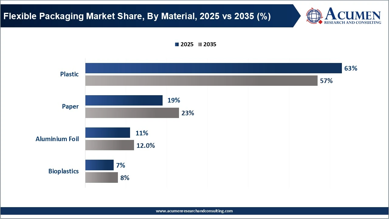 Flexible Packaging Market Share, By Material, 2025 vs 2035 (%) Flexible Packaging Market Share, By Material, 2025 vs 2035 (%)