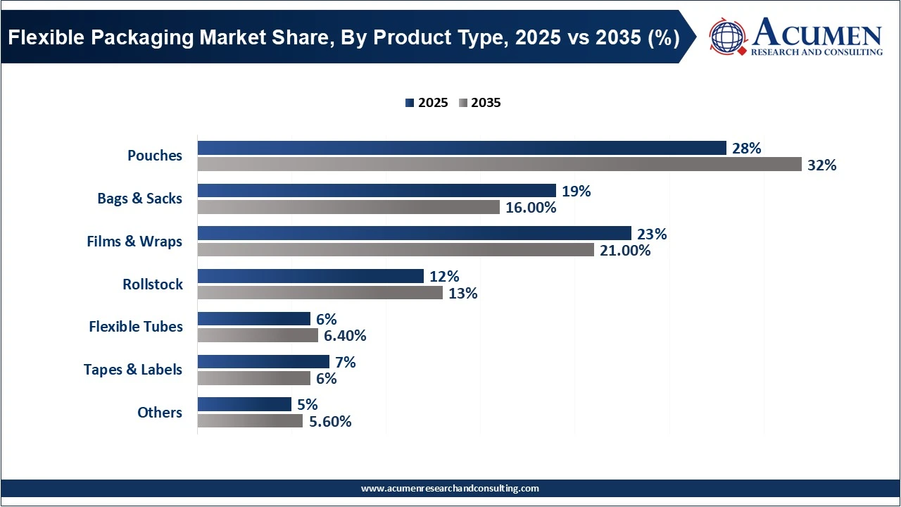 Flexible Packaging Market Share, By Product Type, 2025 vs 2035 (%) Flexible Packaging Market Share, By Product Type, 2025 vs 2035 (%)