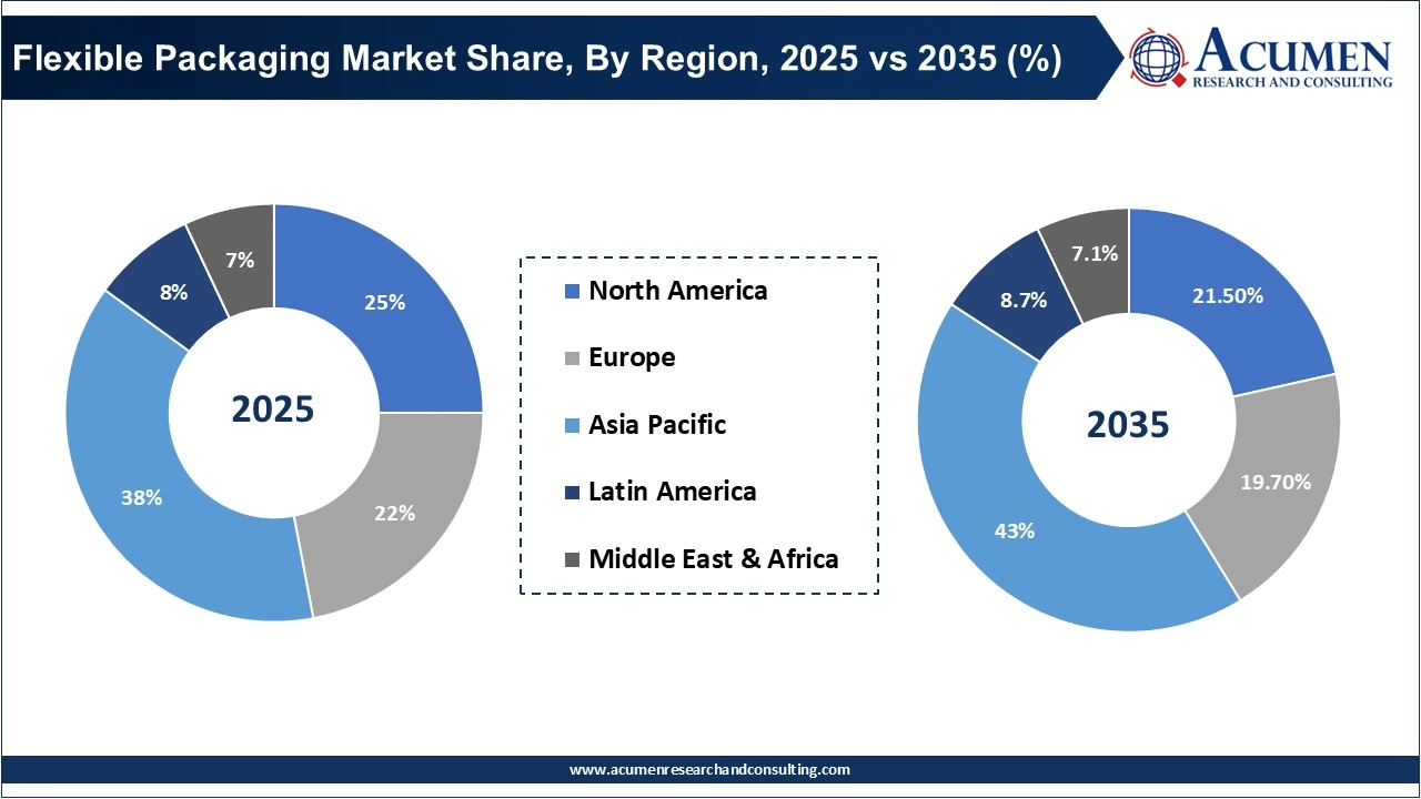 Flexible Packaging Market Share, By Region, 2025 vs 2035 (%) Flexible Packaging Market Share, By Region, 2025 vs 2035 (%)