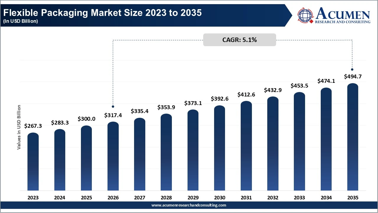 Flexible Packaging Market Size 2023 to 2035 Flexible Packaging Market Size 2023 to 2035