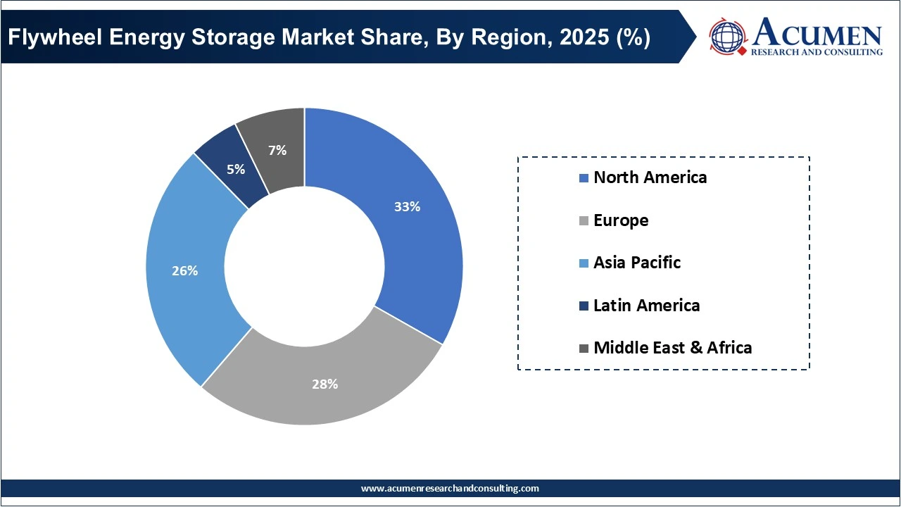 Flywheel Energy Storage Market Share, By Region, 2025 (%) Flywheel Energy Storage Market Share, By Region, 2025 (%)