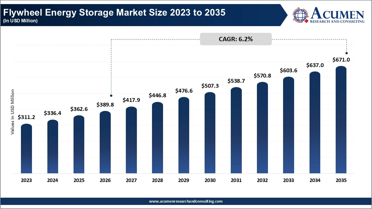 Flywheel Energy Storage Market Size 2023 to 2035 Flywheel Energy Storage Market Size 2023 to 2035
