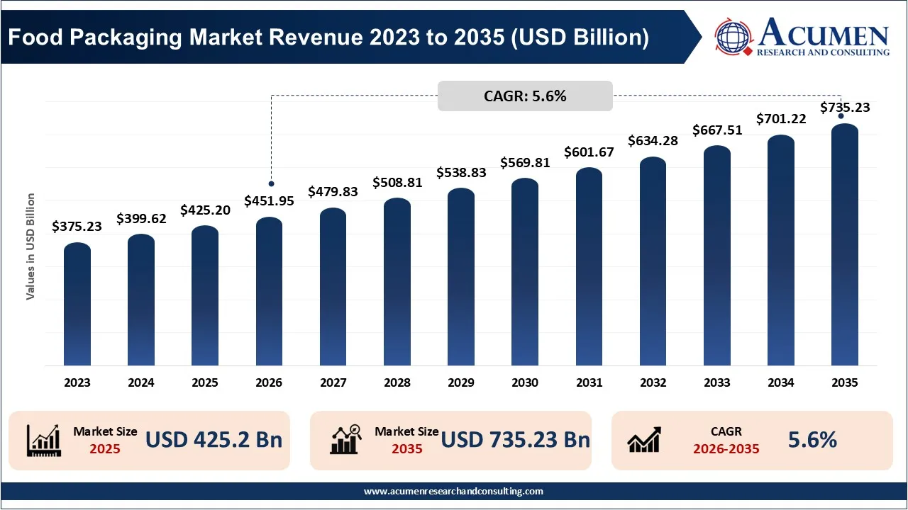 Food Packaging Market Revenue 2023 To 2035