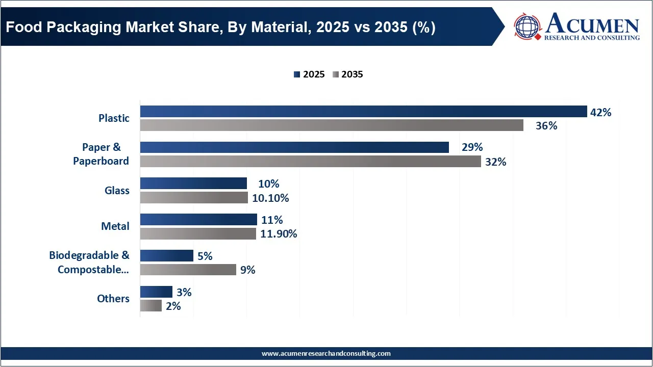 Food Packaging Market Share, By Material, 2025 vs 2035 (%) Food Packaging Market Share, By Material, 2025 vs 2035 (%)