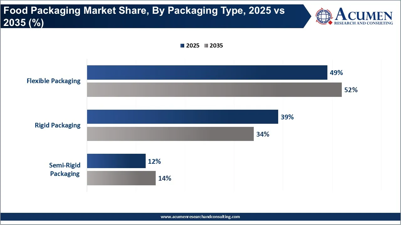 Food Packaging Market Share, By Packaging Type, 2025 vs 2035 (%) Food Packaging Market Share, By Packaging Type, 2025 vs 2035 (%)