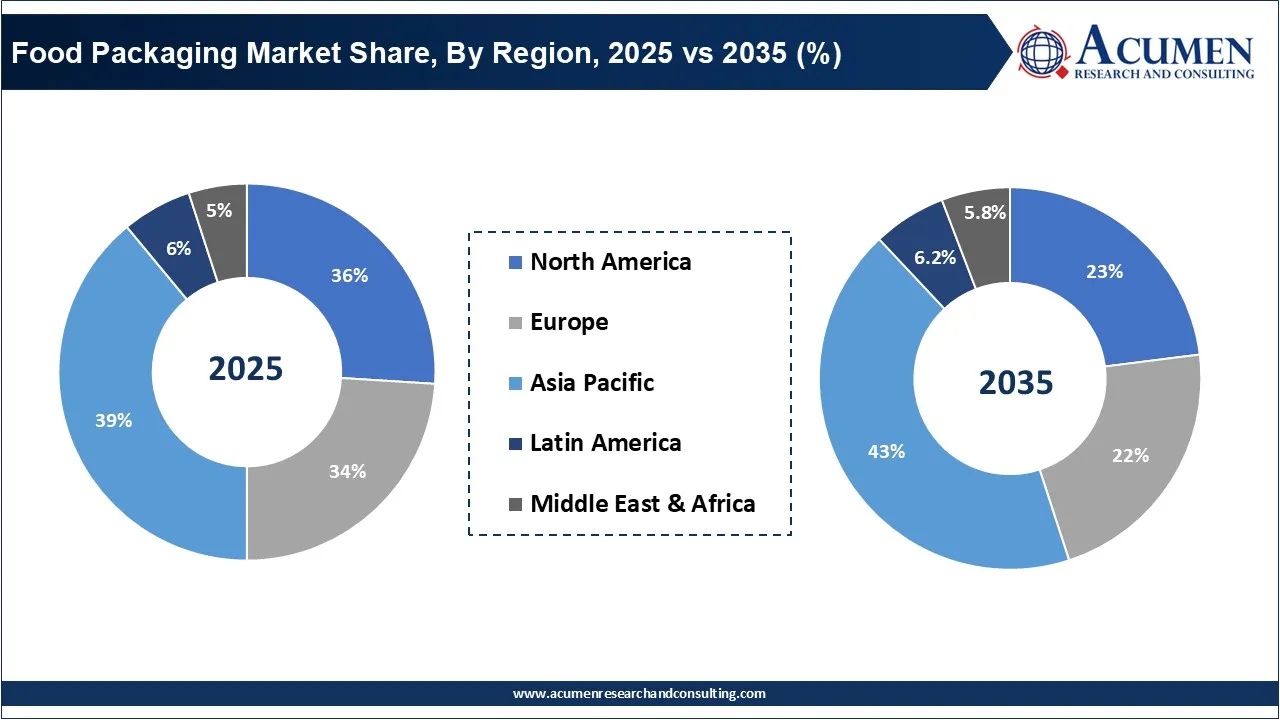 Food Packaging Market Share, By Region, 2025 vs 2035 (%) Food Packaging Market Share, By Region, 2025 vs 2035 (%)