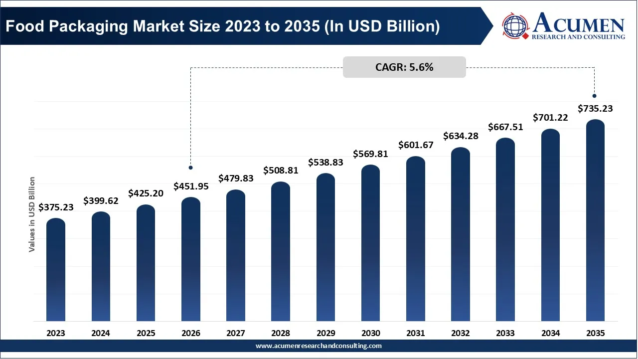 Food Packaging Market Size 2023 to 2035 (In USD Billion) Food Packaging Market Size 2023 to 2035 (In USD Billion)