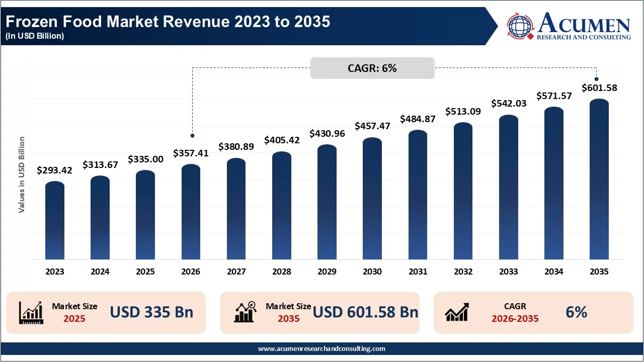 Frozen Food Market Revenue 2026 To 2035 Frozen Food Market Revenue 2026 To 2035