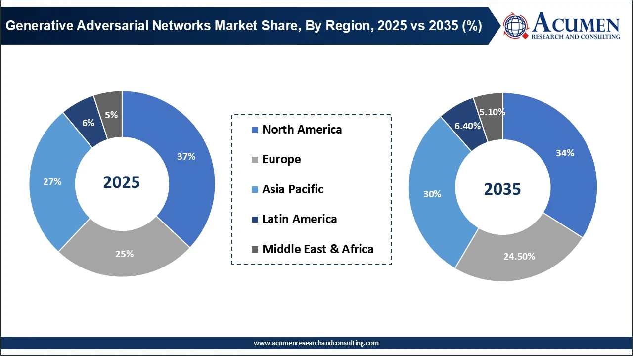 Generative Adversarial Networks Market Share, By Region, 2025 vs 2035 (%) Generative Adversarial Networks Market Share, By Region, 2025 vs 2035 (%)