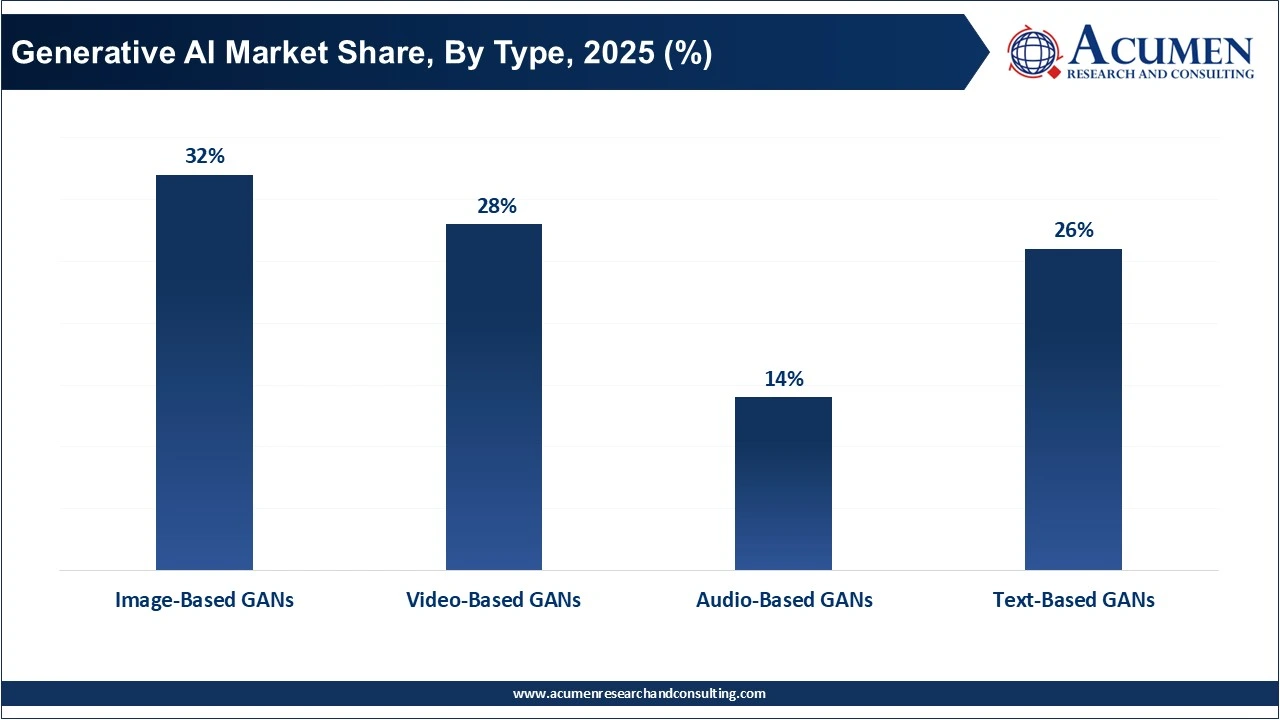 Generative AI Market Share, By Type, 2025 (%) Generative AI Market Share, By Type, 2025 (%)