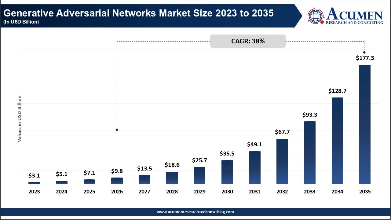 Generative Adversarial Networks Market Size 2023 to 2035 Generative Adversarial Networks Market Size 2023 to 2035