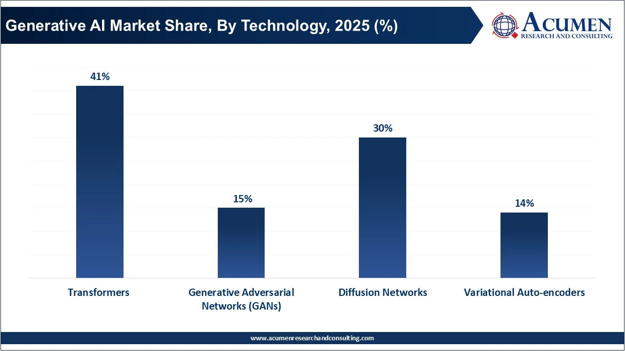 Generative AI Market Share, By Technology, 2025 (%) Generative AI Market Share, By Technology, 2025 (%)