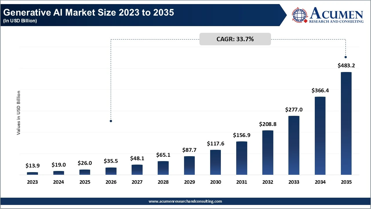 Generative AI Market Size 2023 to 2035 Generative AI Market Size 2023 to 2035