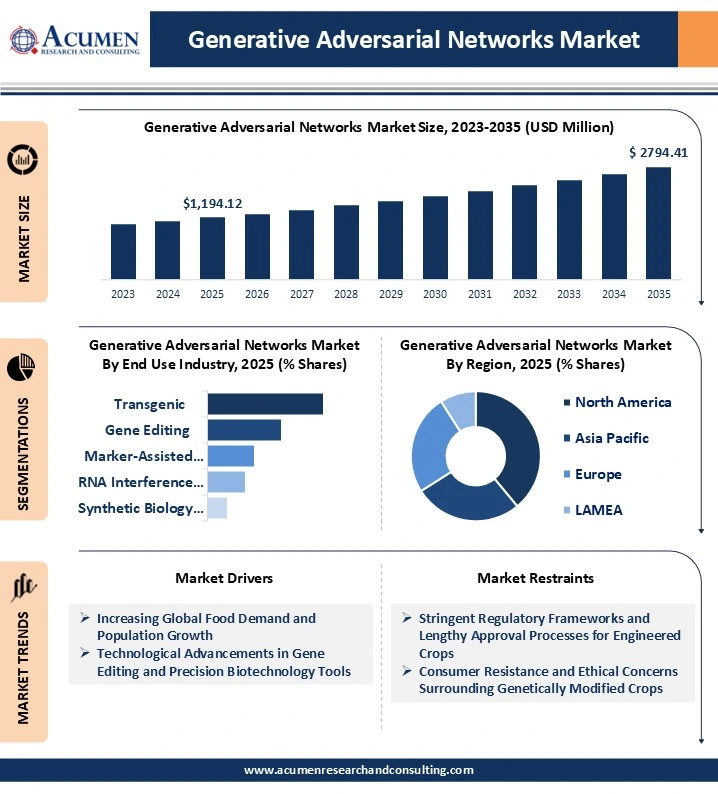 Genetic Engineering in Agriculture Market Analysis 2026 To 2035 Genetic Engineering in Agriculture Market Analysis 2026 To 2035