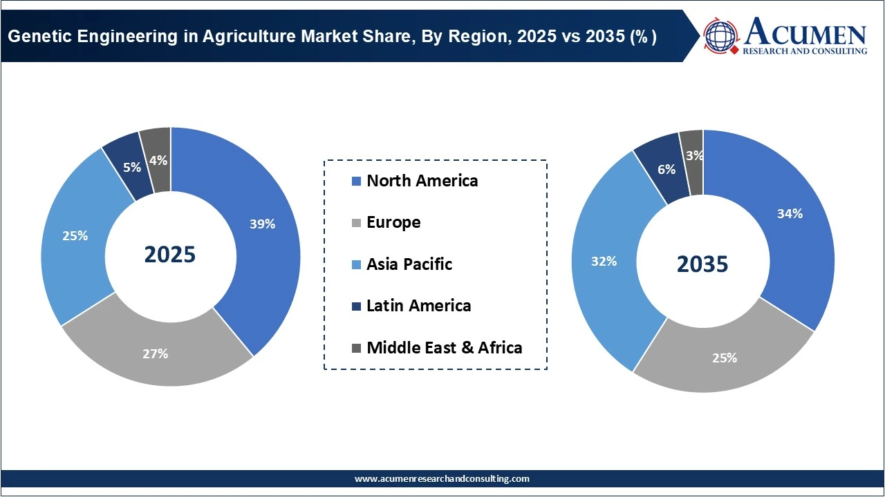 Genetic Engineering in Agriculture Market Share, By Region, 2025 vs 2035 (%)