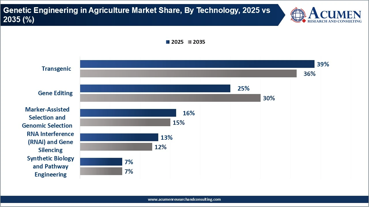 Genetic Engineering in Agriculture Market Share, By Technology, 2025 vs 2035 (%)