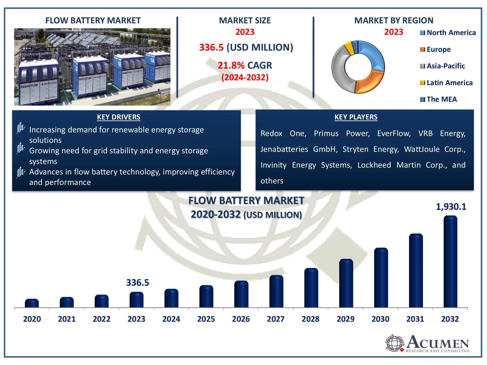 Flow Battery Market Size and forecast 2032 The global flow battery market revenue is projected to reach USD 1,930.1 million by 2032, growing at a CAGR of 21.8% from 2024 to 2032.