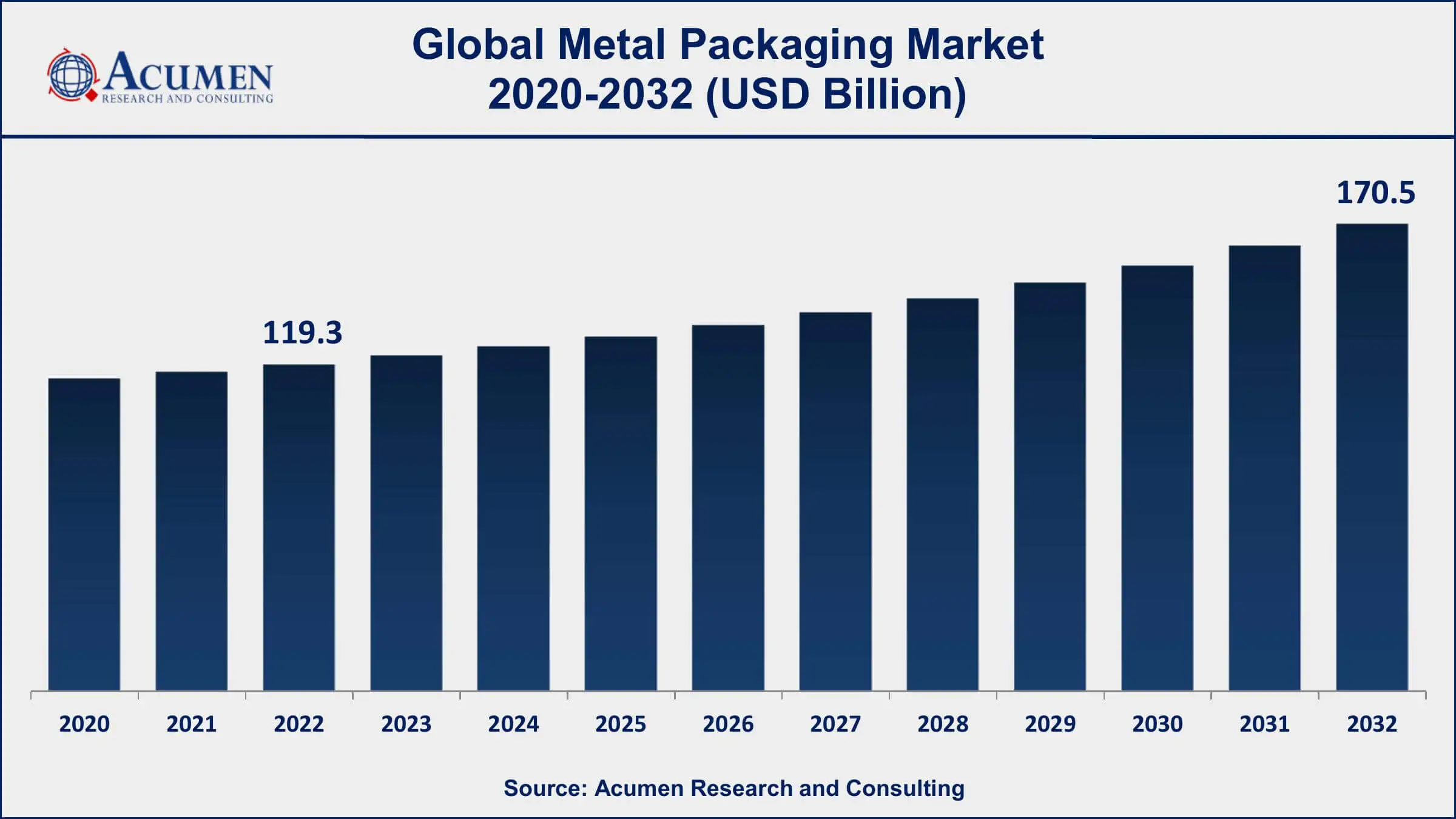 Metal Packaging Market Size And Forecast 2022 to 2032 Metal Packaging Market Size And Forecast 2022 to 2032