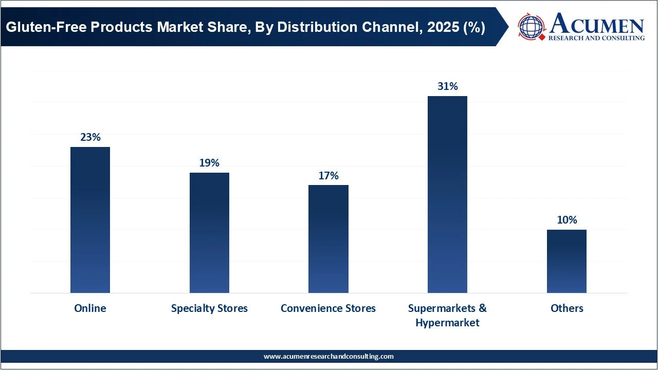 Gluten-Free Products Market Share, By Distribution Channel, 2025 (%)