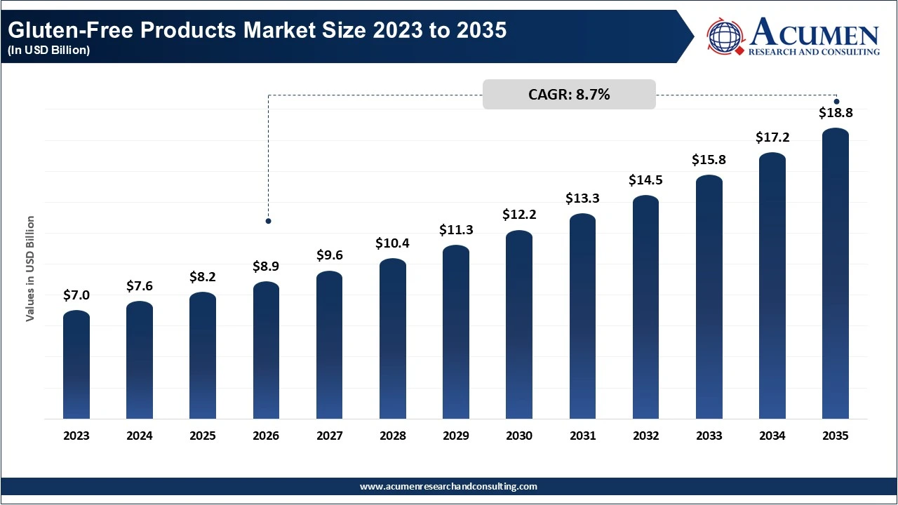 Gluten-Free Products Market Size 2026 to 2035