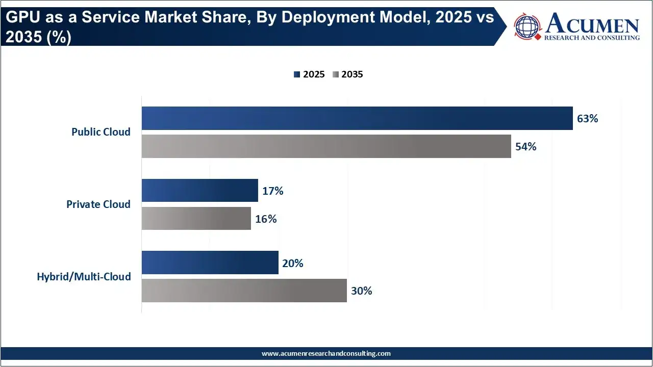 GPU as a Service Market Share, By Deployment Model, 2025 vs 2035 (%)