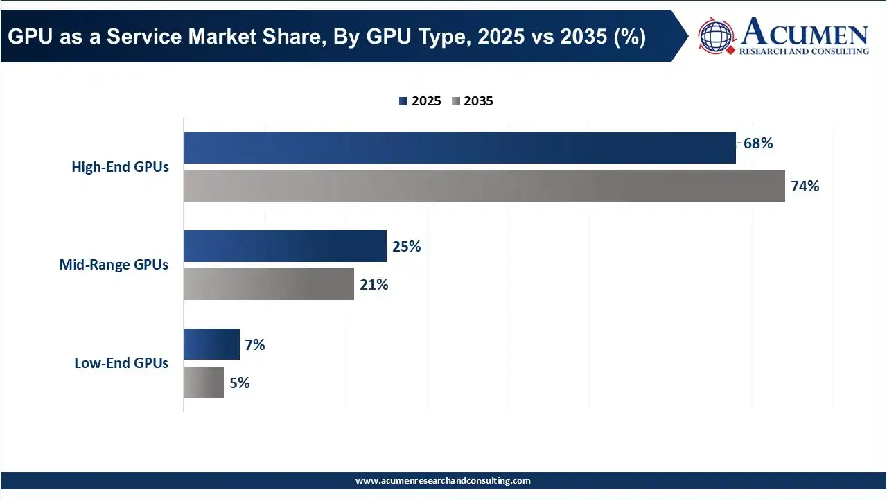 GPU as a Service Market Share, By GPU Type, 2025 vs 2035 (%)