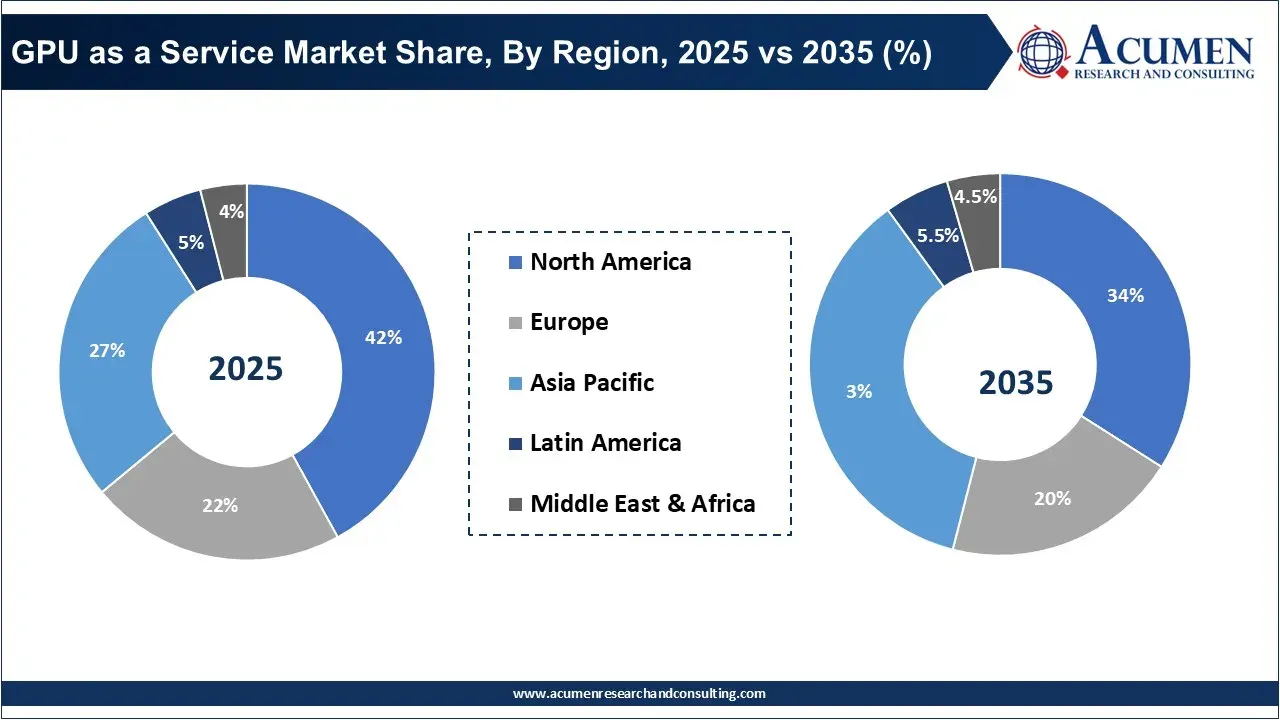 GPU as a Service Market Share, By Region, 2025 vs 2035 (%)