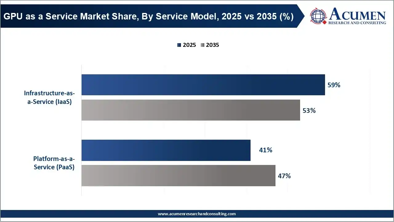GPU as a Service Market Share, By Service Model, 2025 vs 2035 (%)