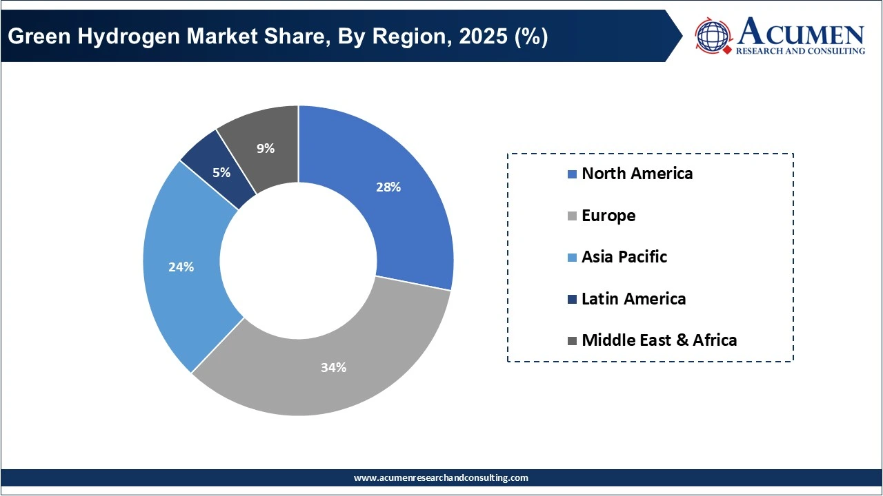Green Hydrogen Market Share, By Region, 2025 (%)