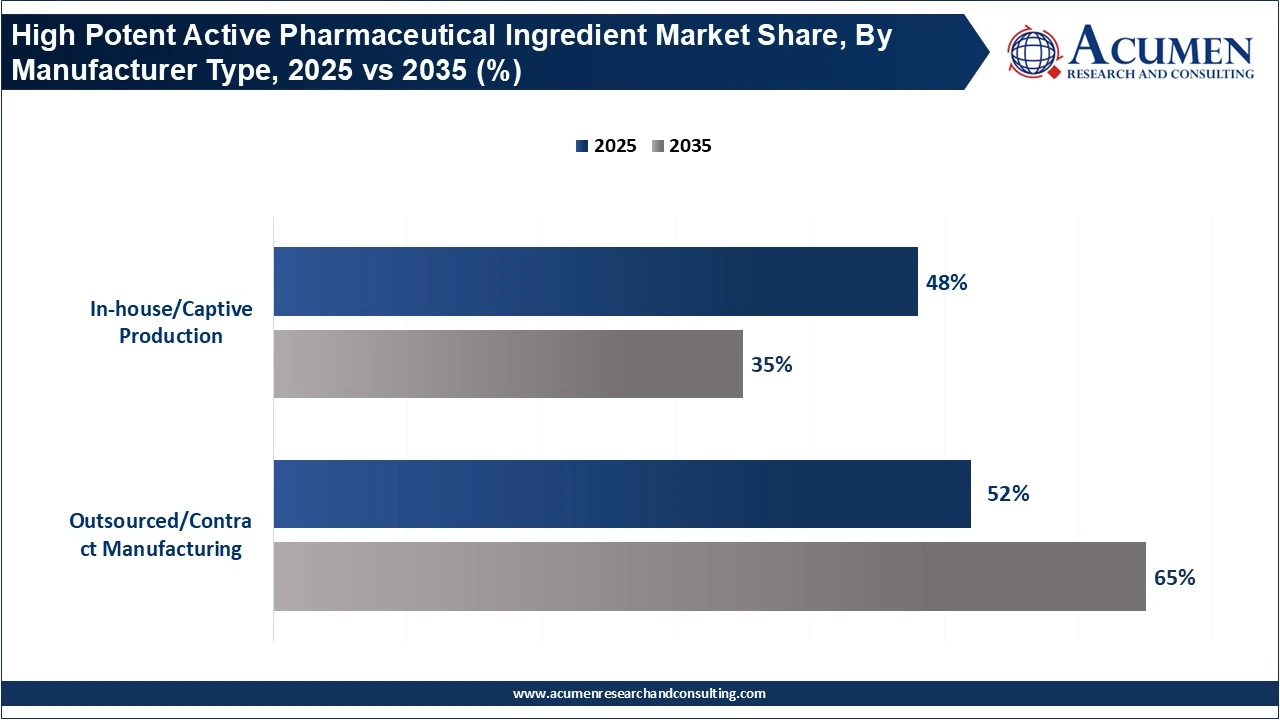 High Potent Active Pharmaceutical Ingredient Market Share, By Manufacturer Type, 2025 vs 2035 (%)