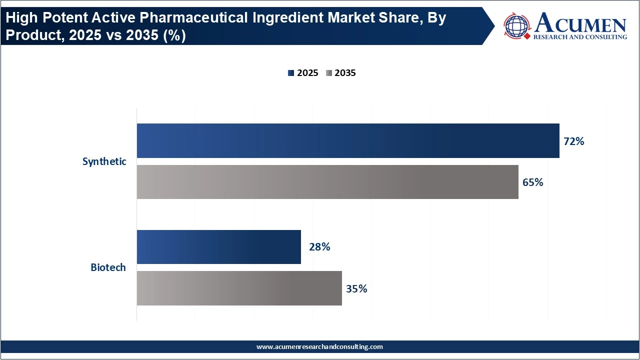 High Potent Active Pharmaceutical Ingredient Market Share, By Product, 2025 vs 2035 (%)