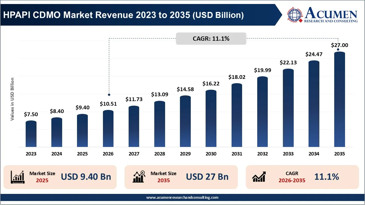 HPAPI CDMO Market Revenue 2023 To 2035 HPAPI CDMO Market Revenue 2023 To 2035